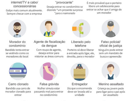 Disfarces mais usados em assaltos a condomínios